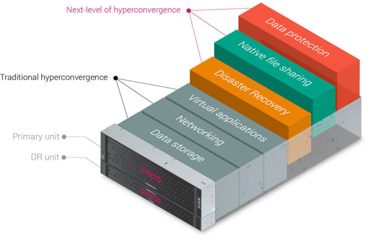 Diagrama de la Plataforma de Gestión de Datos Hiperconvergente de Syneto