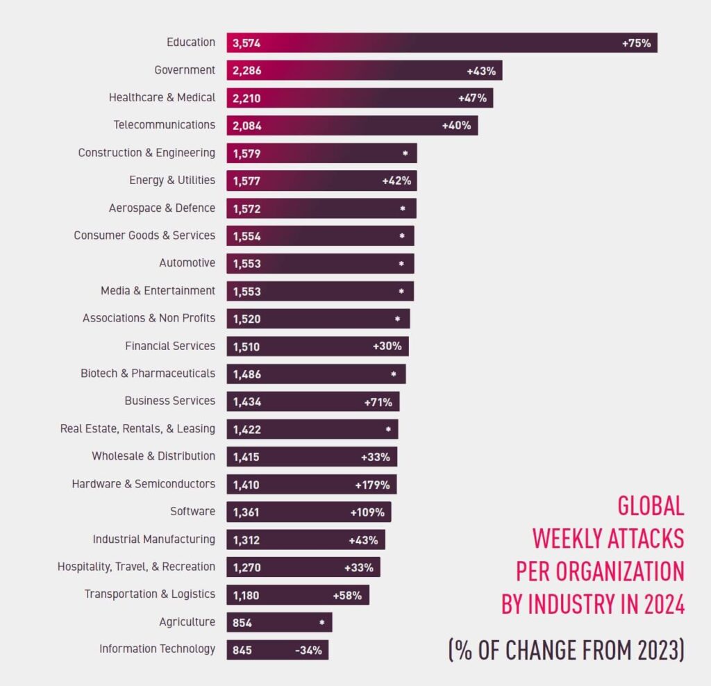 Crecimiento Global de Ciberataques por Sector